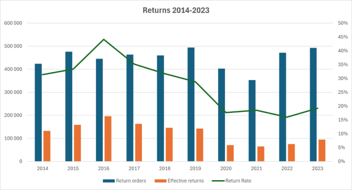 The visual shows a table with annual return rates. View the table in more detail on Eurostat's webpage on migration and asylum, under the section "Population and social conditions".